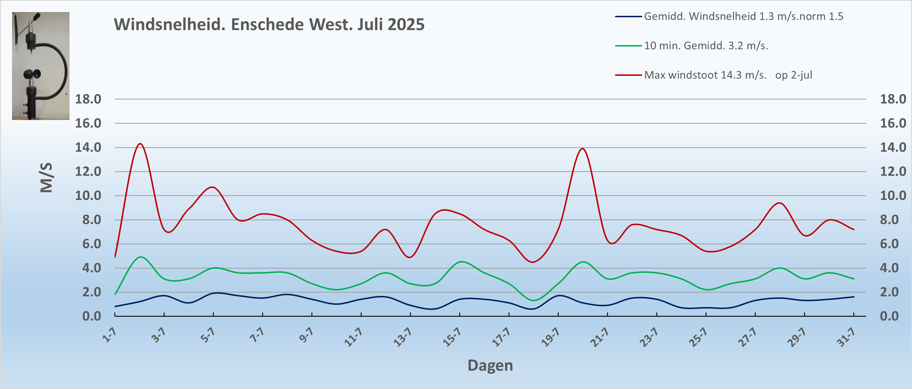 Windsnelheid
